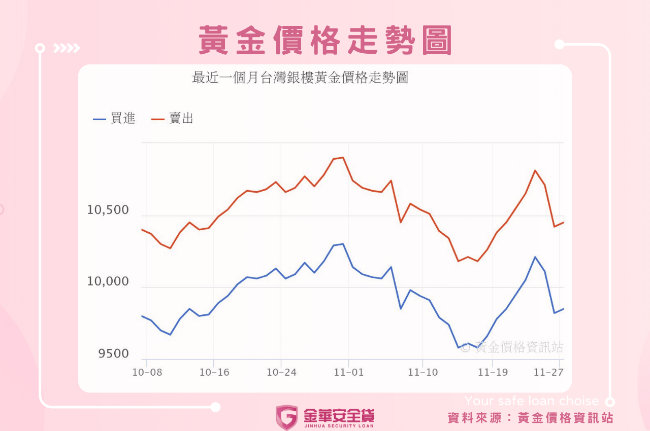 金塊買賣時的金額怎麼算？近期黃金價格走勢圖